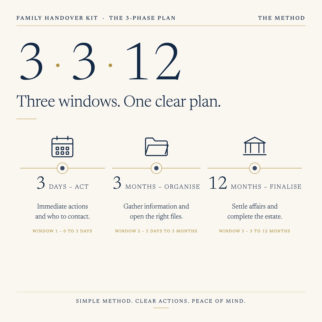The 3-3-12 plan. Three windows, one clear plan: 3 days act, 3 months organise, 12 months finalise.